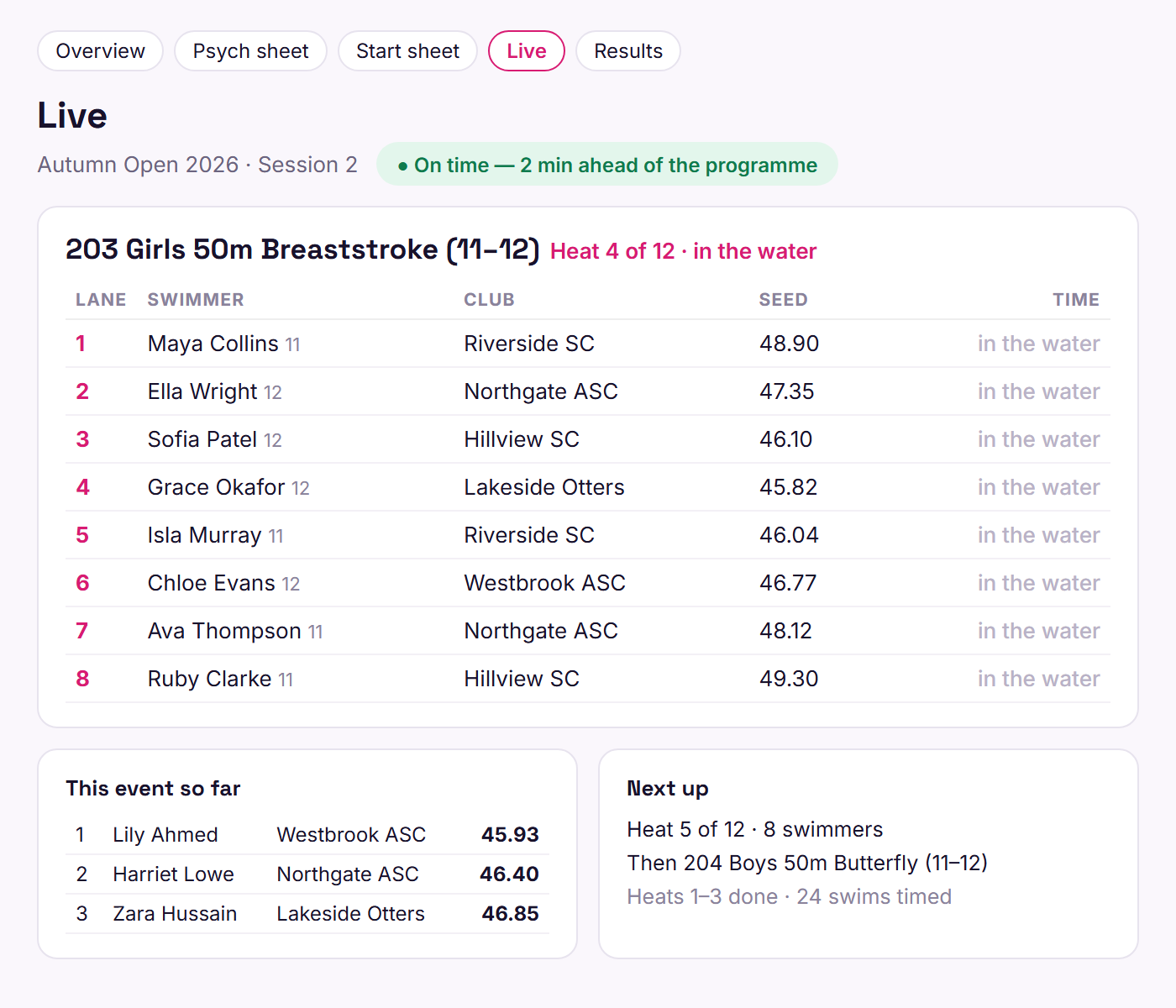 Meetflow's live page: the heat in the water lane by lane with swimmer, age, club and seed time, the event standings so far, what is next and whether the meet is on time