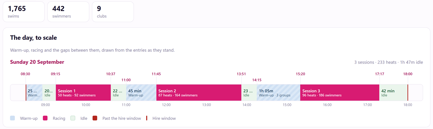 Meetflow's day chart for a real meet: three sessions drawn to scale with warm-ups, racing and idle time against the hire window — 1,765 swims, 442 swimmers, 9 clubs